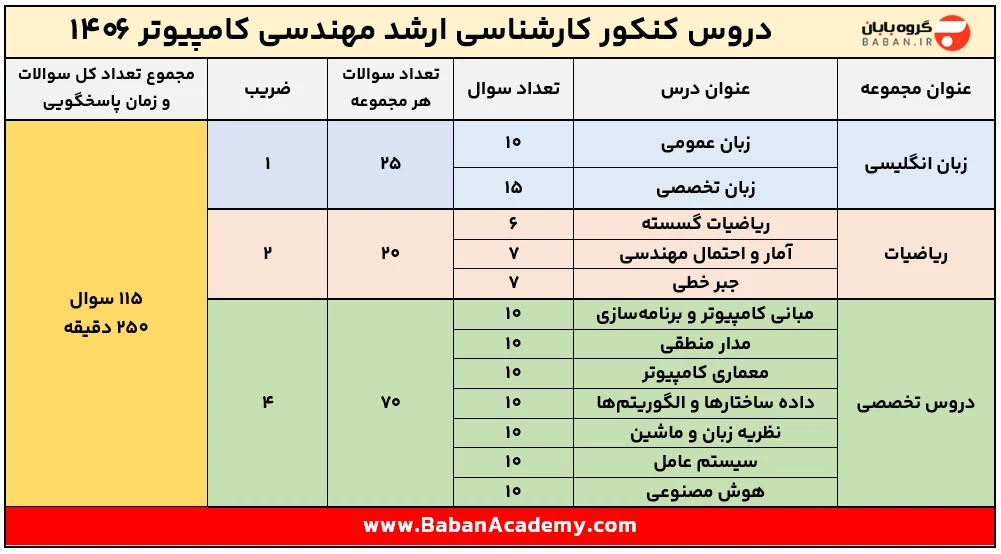 دروس کنکور ارشد کامپیوتر 1406