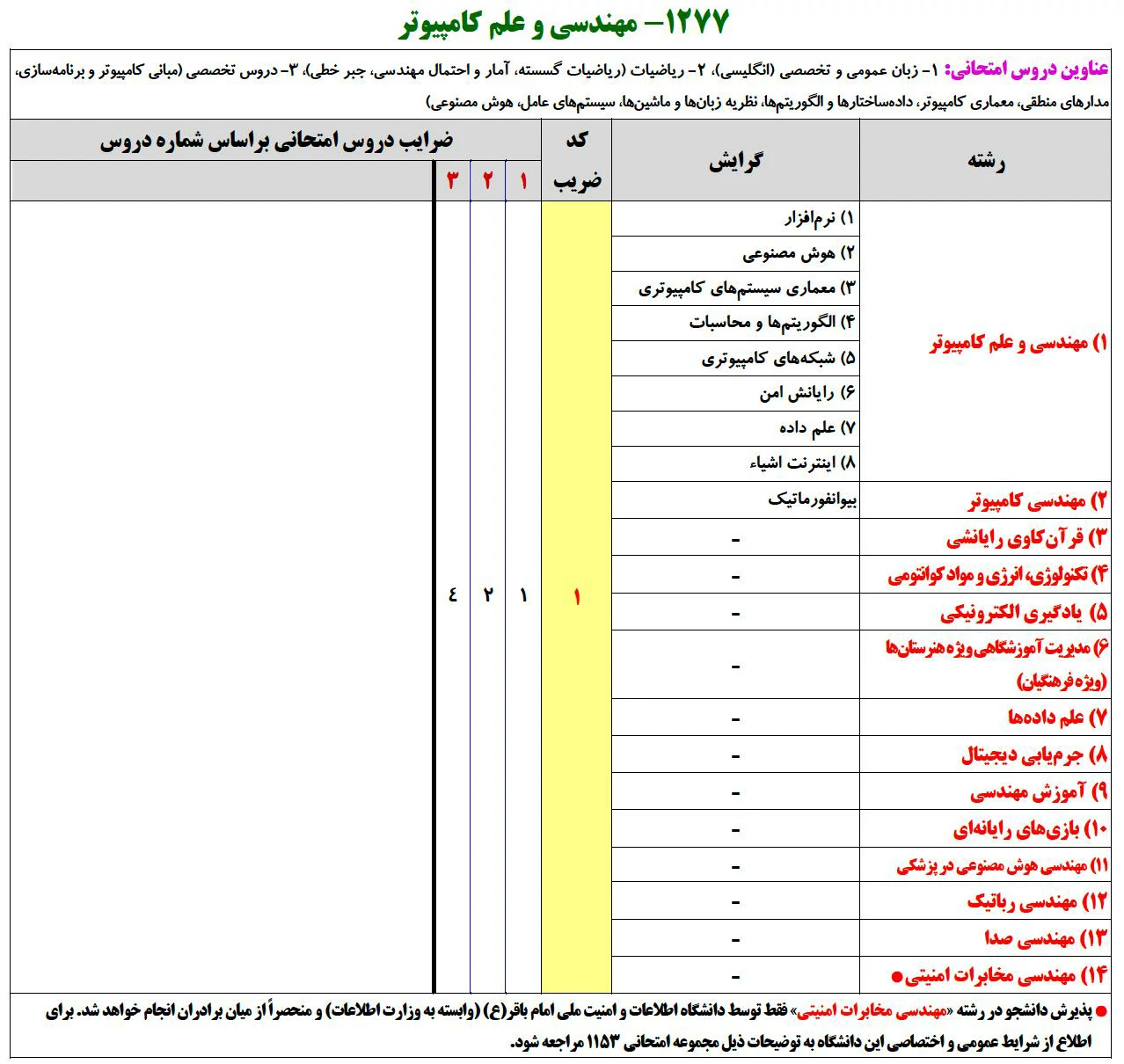 دروس و ضرایب آن‌ها در کنکور ارشد کامپیوتر